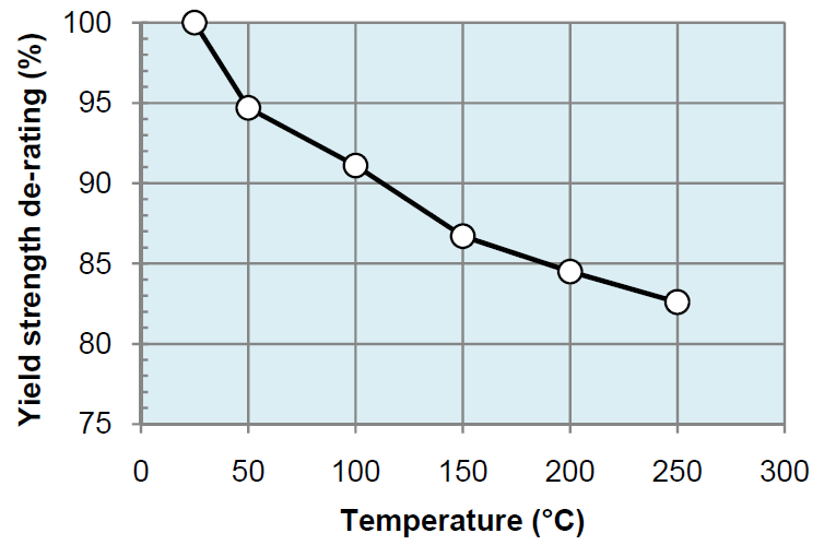 Yield strength / Temperature