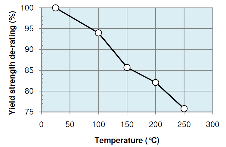 Yield strength / Temperature