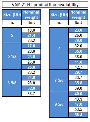 VAM 21 HT Product line
