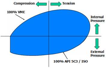 VAM 21 Performance Envelope